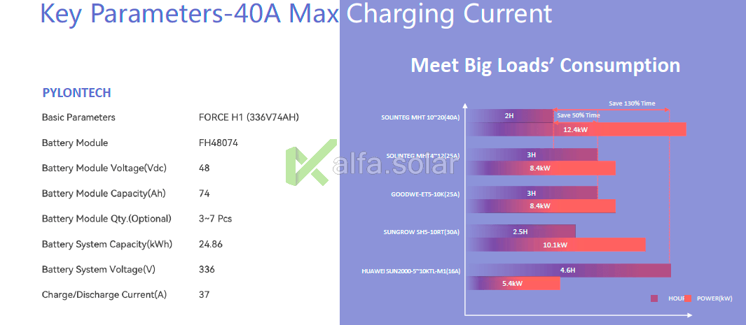 40A Max Charging Current